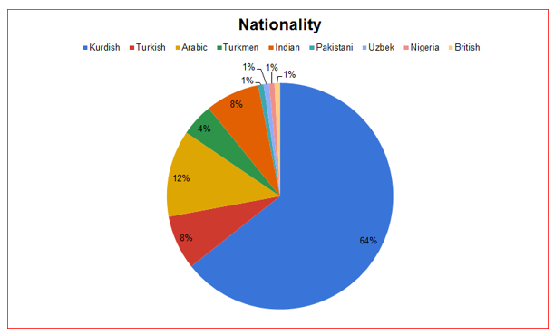Participant nationality
